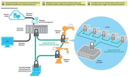 工業(yè)以太網(wǎng)連接技術(shù) 加速工業(yè)4.0轉(zhuǎn)型的核心引擎