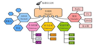 下一代汽車網絡的基石 車載以太網技術現狀、發展機遇與